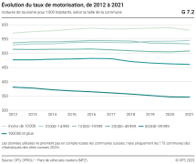 Évolution du taux de motorisation, selon la taille de la commune