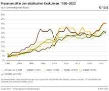 Frauenanteil in den städtischen Exekutiven, nach Gemeindegrössenklasse