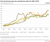 Part des femmes dans les exécutifs des villes, selon la taille de la commune