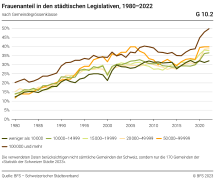 Frauenanteil in den städtischen Legislativen, nach Gemeindegrössenklasse
