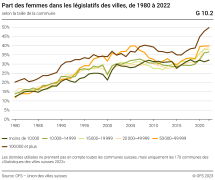 Part des femmes dans les législatifs des villes, selon la taille de la commune