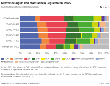Sitzverteilung in den städtischen Legislativen, nach Partei und Gemeindegrössenklasse