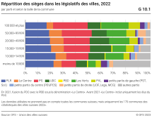 Répartition des sièges dans les législatifs des villes, par parti et selon la taille de la commune