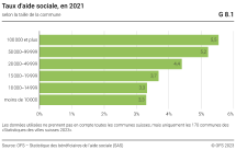 Taux d’aide sociale, selon la taille de la commune