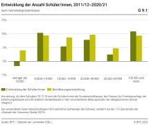 Entwicklung der Anzahl Schüler/innen, nach Gemeindegrössenklasse