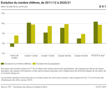 Évolution du nombre d'élèves, selon la taille de la commune