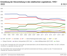 Entwicklung der Sitzverteilung in den städtischen Legislativen, nach Partei
