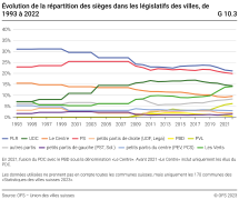 Évolution de la répartition des sièges dans les législatifs des villes, par parti