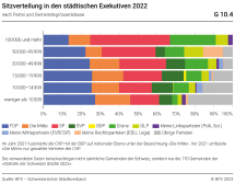Sitzverteilung in den städtischen Exekutiven, nach Partei und Gemeindegrössenklasse