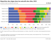 Répartition des sièges dans les exécutifs des villes, par parti et selon la taille de la commune