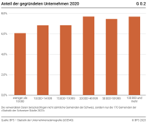 Anteil der gegründeten Unternehmen
