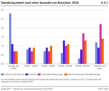 Standortquotient nach einer Auswahl von Branchen