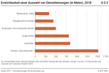 Erreichbarkeit einer Auswahl von Dienstleistungen (in Meter)
