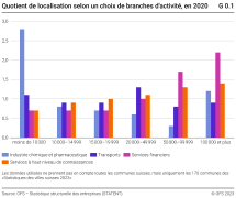 Quotient de localisation selon un choix de branches d'activité