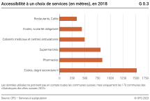 Accessibilité à un choix de services (en mètres)
