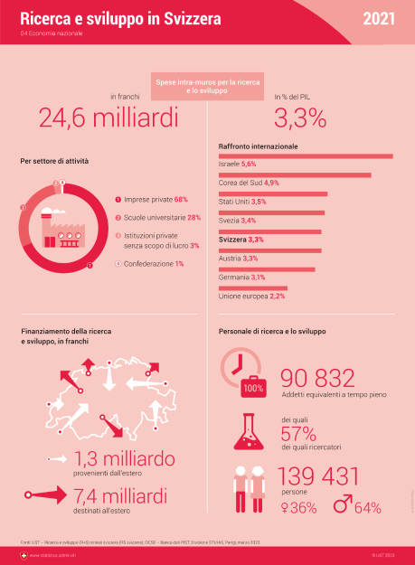 Ricerca e sviluppo in Svizzera