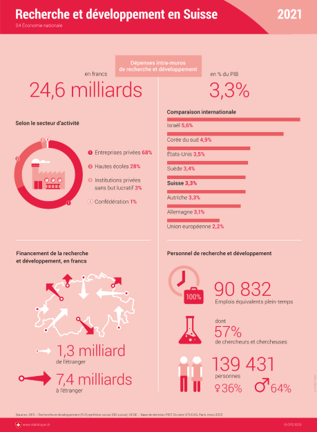 Recherche et développement en Suisse