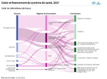 Coût et financement du système de santé