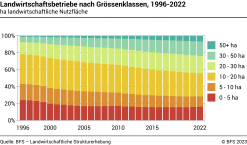 Landwirtschaftsbetriebe nach Grössenklassen - ha landwirtschaftliche Nutzfläche - Prozent