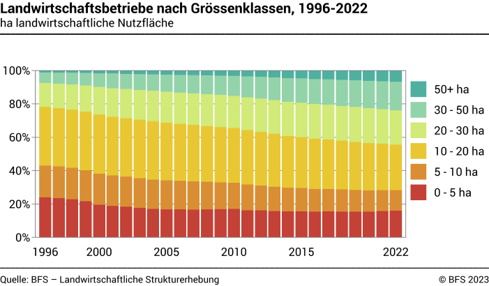 Landwirtschaftsbetriebe nach Grössenklassen - ha landwirtschaftliche Nutzfläche - Prozent