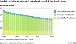 Landwirtschaftsbetriebe nach betriebswirtschaftlicher Ausrichtung - Tausend Betriebe