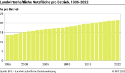 Landwirtschaftliche Nutzfläche pro Betrieb - ha pro Betrieb