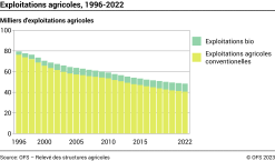 Exploitations agricoles - Milliers d'exploitations agricoles
