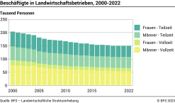 Beschäftigte in Landwirtschaftsbetrieben - Tausend Personen