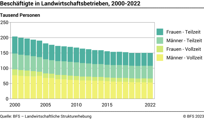 Beschäftigte in Landwirtschaftsbetrieben - Tausend Personen