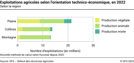 Exploitations agricoles selon l'orientation technico-économique - Selon la région - Nombre d'exploitations (en milliers)