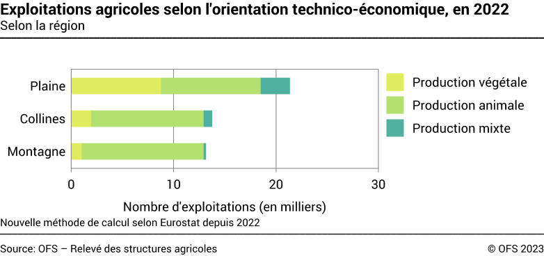 Exploitations agricoles selon l'orientation technico-économique - Selon la région - Nombre d'exploitations (en milliers)