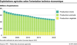 Exploitations agricoles selon l'orientation technico-économique - Milliers d'exploitations