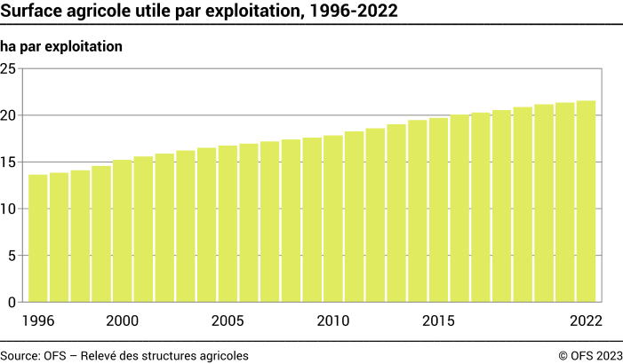 Surface agricole utile par exploitation - ha par exploitation