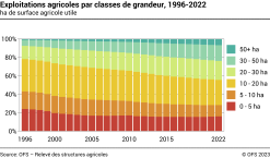 Exploitations agricoles par classes de grandeur - ha de surface agricole utile - Pourcent