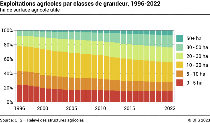 Exploitations agricoles par classes de grandeur - ha de surface agricole utile - Pourcent