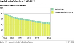 Landwirtschaftsbetriebe - Tausend Landwirtschaftsbetriebe