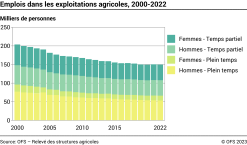 Emplois dans les exploitations agricoles - Milliers de personnes