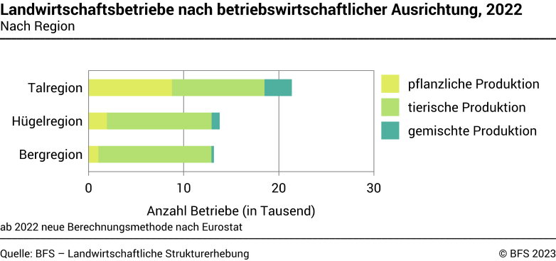 Landwirtschaftsbetriebe nach betriebswirtschaftlicher Ausrichtung - Nach Region - Anzahl Betriebe (in Tausend)