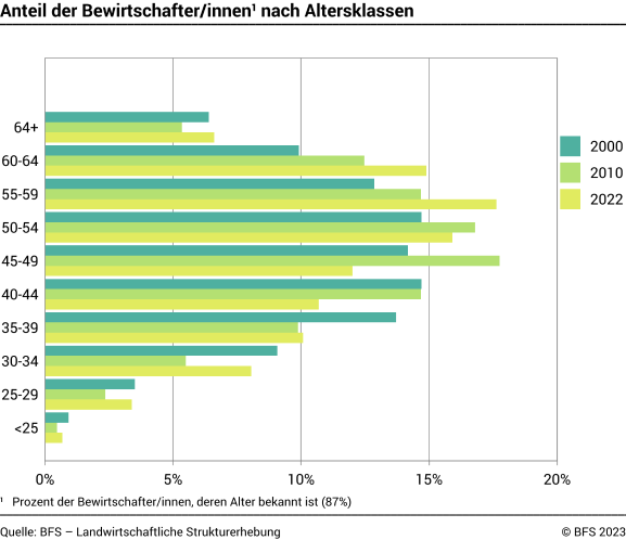 Anteil der Bewirtschafter/innen nach Altersklassen - Prozent