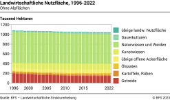 Landwirtschaftliche Nutzfläche - Ohne Alpflächen - Tausend Hektaren
