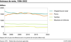 Animaux de rente - Milliers