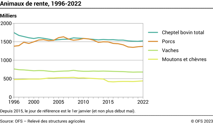 Animaux de rente - Milliers