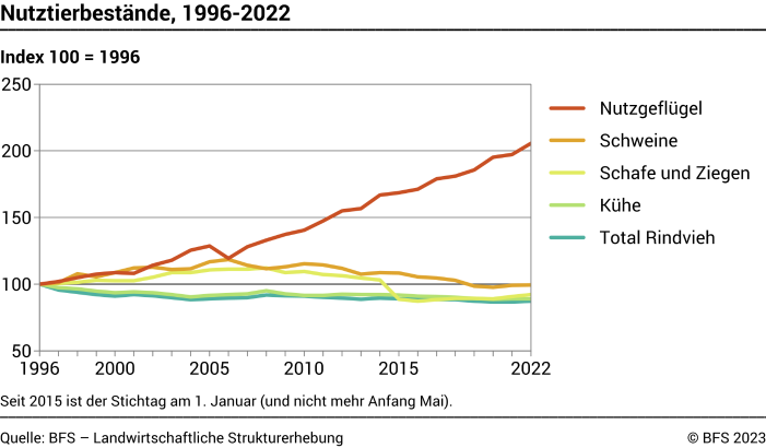 Nutztierbestände - Index 100 = 1996
