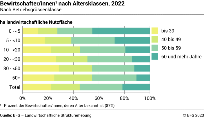 Bewirtschafter/innen nach Altersklassen - Nach Betriebsgrössenklasse