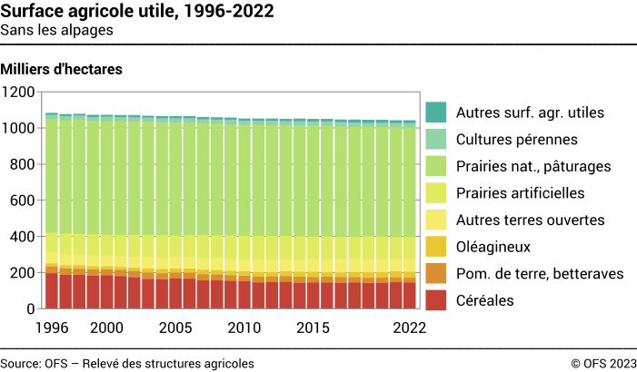 Surface agricole utile - Sans les alpages - Milliers d'hectares