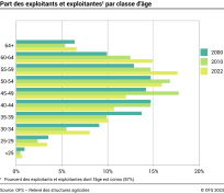 Part des exploitants et exploitantes par classe d'âge - Pourcent