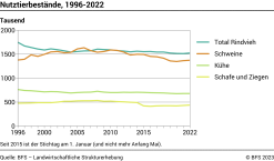 Nutztierbestände - Tausend