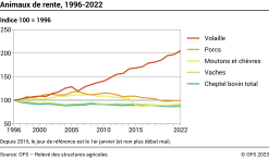 Animaux de rente - Indice 100 = 1996