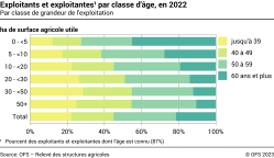 Exploitants et exploitantes par classe d'âge - Par classe de grandeur de l'exploitation