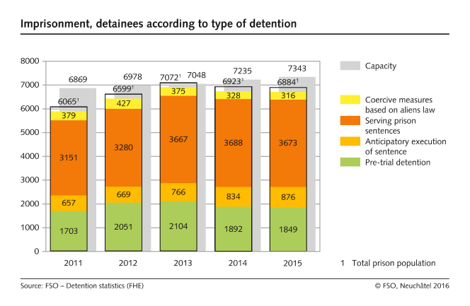Imprisonment, Detainees according to type of detention
